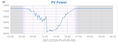 PV Power