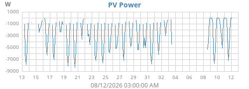 PV Power