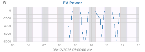 PV Power